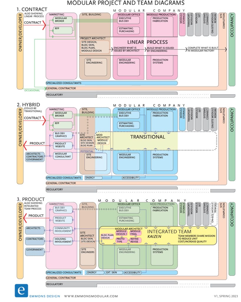 Integrated Teams and Product Thinking - Modular Building Institute